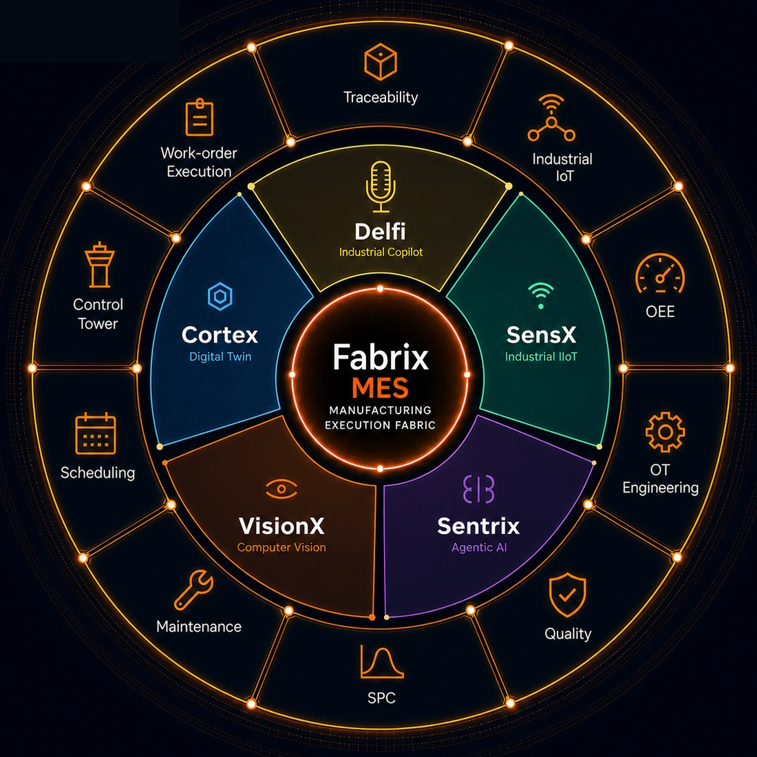 Fabrix MES ecosystem with Cortex, Delfi, SensX, VisionX and Sentrix as five core applications