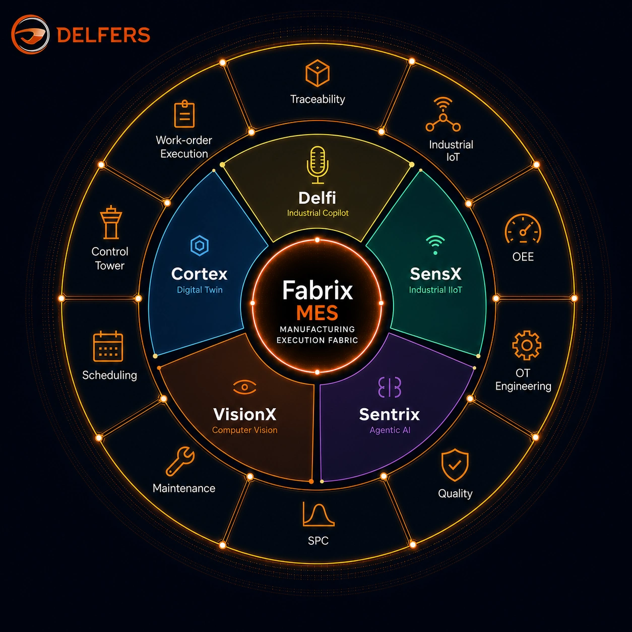 Fabrix MES ecosystem wheel connecting manufacturing execution with Cortex, SensX, VisionX, Sentrix and Delfi